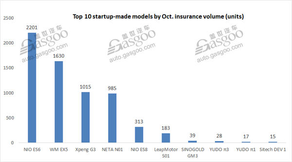 Top 10 Chinese-startup-built EV models by Oct. insurance registration