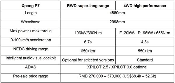 Xpeng Motors announces P7 sports sedan available at RMB 270,000-370,000 for pre-order