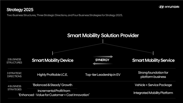 Hyundai Motor Unveils ‘Strategy 2025’ Roadmap to Transition into ‘Smart Mobility Solution Provider’