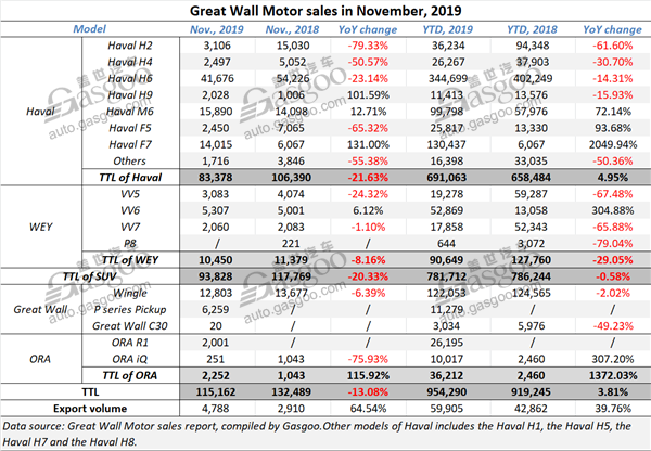 Great Wall Motor completes 89.2% of 2019 sales target by November