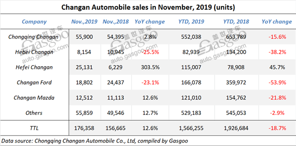 Summary of nine mainstream Chinese automakers’ Nov. sales