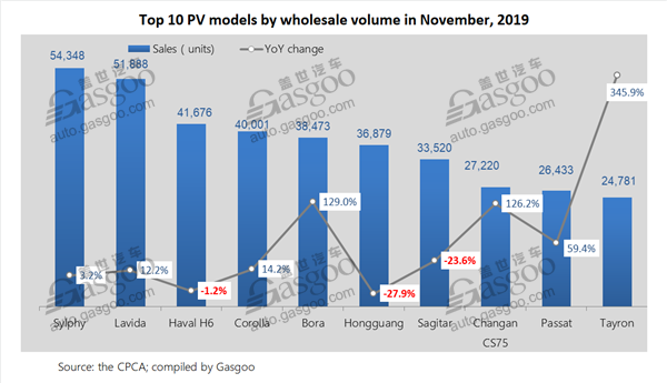 Top 10 homegrown PV, car, SUV models for China by Nov. wholesale volume