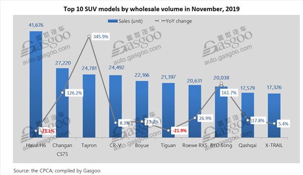 Top 10 homegrown PV, car, SUV models for China by Nov. wholesale volume