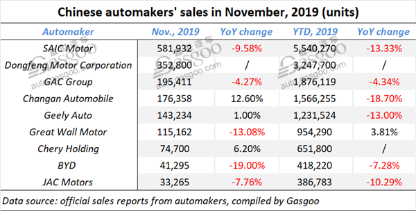 Summary of nine mainstream Chinese automakers’ Nov. sales