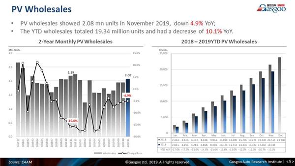 【November, 2019】China Passenger Vehicle Sales Analysis