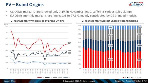 【November, 2019】China Passenger Vehicle Sales Analysis