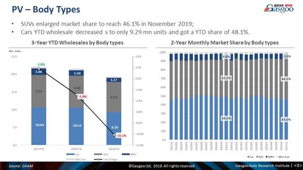 【November, 2019】China Passenger Vehicle Sales Analysis