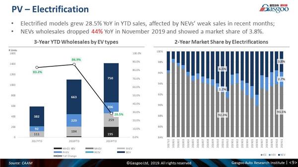 【November, 2019】China Passenger Vehicle Sales Analysis