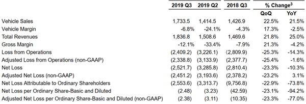 NIO Inc. Reports Unaudited Third Quarter 2019 Financial Results