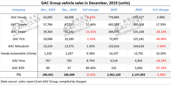 GAC Group’s 2019 sales down by 3.99%, still better than expected