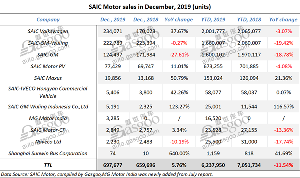 SAIC Motor gains YoY sales growth after 15-straight-month downturn