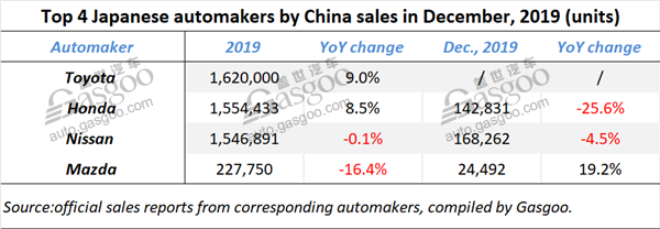 Roundup: four Japanese automakers’ China sales through 2019