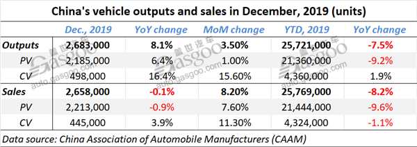 China 2019 auto sales fall 8.2% year on year