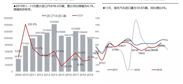 China’s Jan.-Nov. vehicle imports drop 4.1% YoY