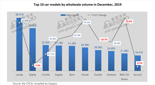 Top 10 China-made PV, car, SUV models by wholesale volume in Dec. 2019