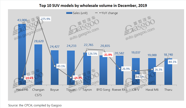 Top 10 China-made PV, car, SUV models by wholesale volume in Dec. 2019