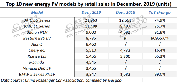 China’s homegrown new energy PV sales clocked downturn for six straight months