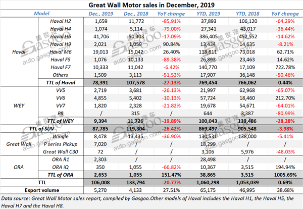 Great Wall Motor’s 2019 full-year sales edge up 0.69%