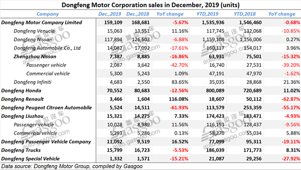 Revealed: 2019 full-year sales of automakers in China