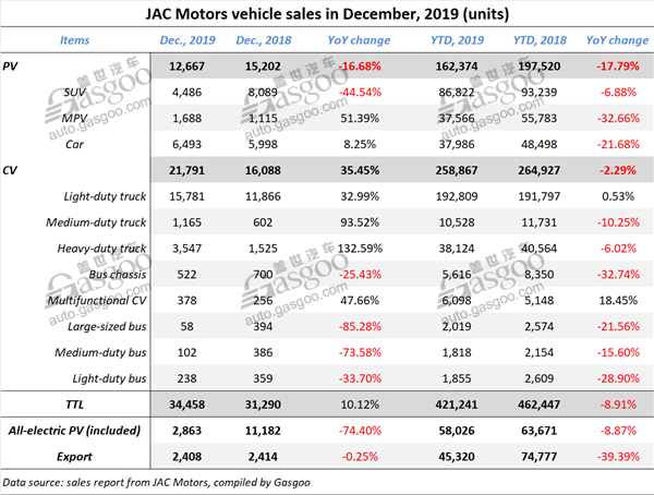 Revealed: 2019 full-year sales of automakers in China