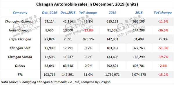 Revealed: 2019 full-year sales of automakers in China