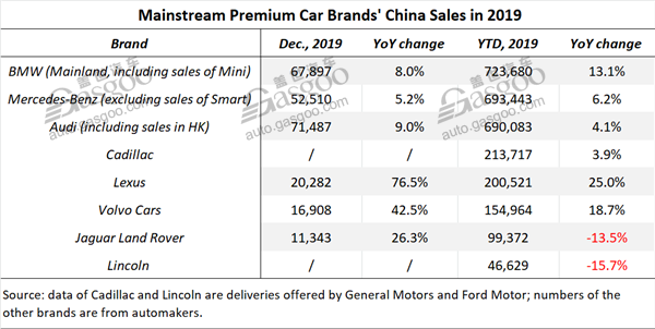 Summary of premium automakers’ China sales in 2019