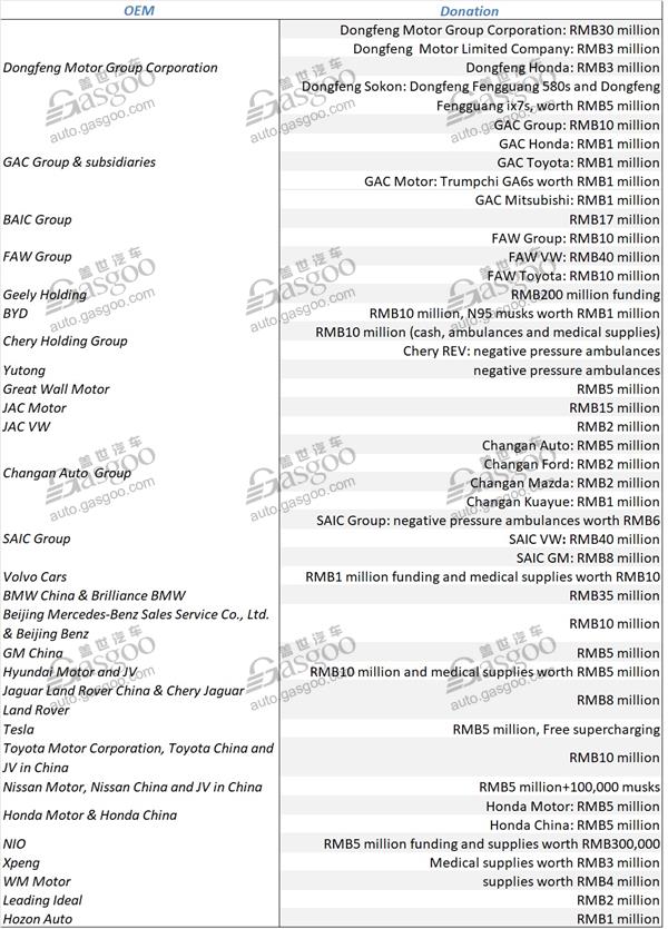 Wave of Donations from Automakers to fight against coronavirus