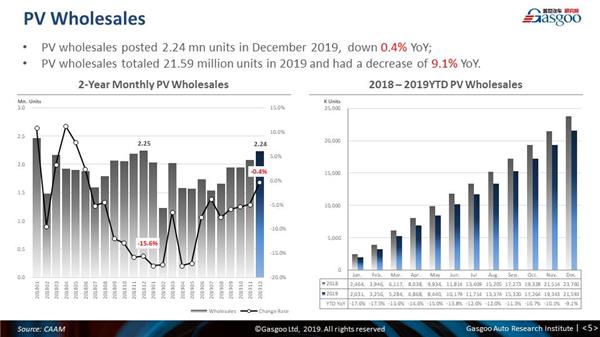 【December, 2019】China Passenger Vehicle Sales Analysis