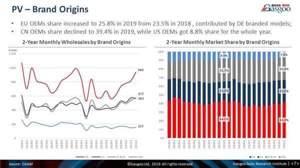 【December, 2019】China Passenger Vehicle Sales Analysis