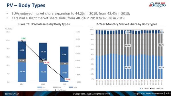 【December, 2019】China Passenger Vehicle Sales Analysis