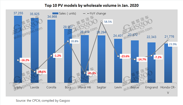 China’s top 10 PV, car, SUV models by Jan. 2020 wholesale volume