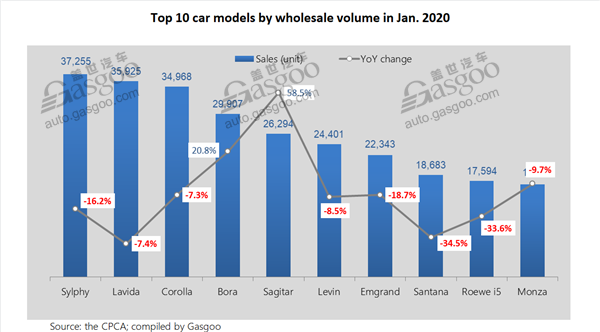 China’s top 10 PV, car, SUV models by Jan. 2020 wholesale volume