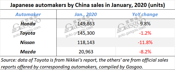 Toyota, Nissan, Mazda drop, Honda grows in Jan. China sales