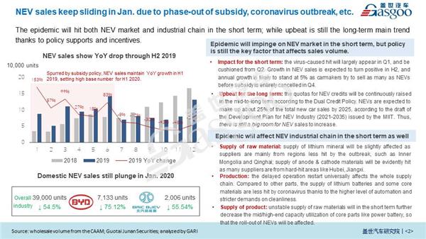 Impact of COVID-19 on China NEV Industry 【Vol.2】