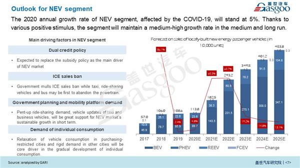 Impact of COVID-19 on China NEV Industry 【Vol.2】