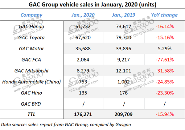 GAC Group clocks 15.94% decrease in Jan. new vehicle sales