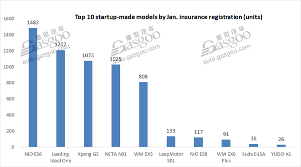 NIO ES6 crowned No.1 startup-made model in China by Jan. insurance registration