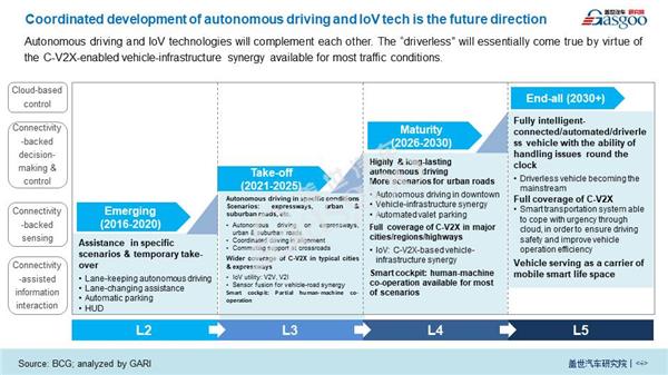 Impact of COVID-19 on Autonomous Driving  and Connected Vehicle Technology 【Vol.5】