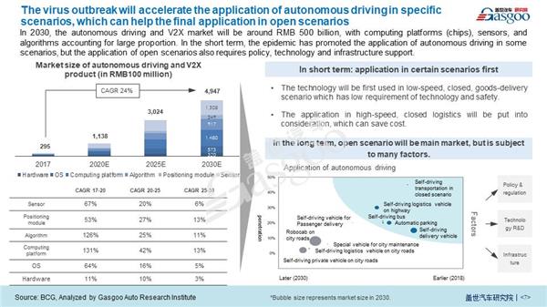 Impact of COVID-19 on Autonomous Driving  and Connected Vehicle Technology 【Vol.5】