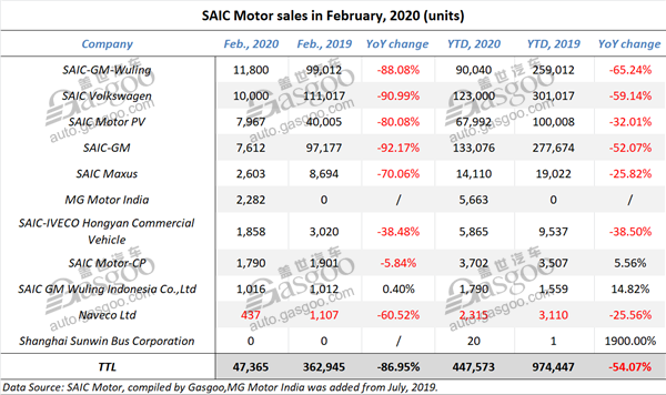 SAIC posts slump in domestic market, but makes stride in overseas business