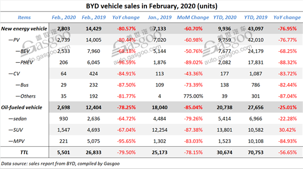 BYD’s Jan.-Feb. sales more than halved over a year ago due to epidemic, Spring Festival