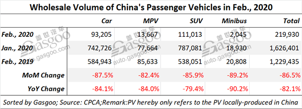 China records 82.1% slump in Feb. homegrown PV wholesale volume