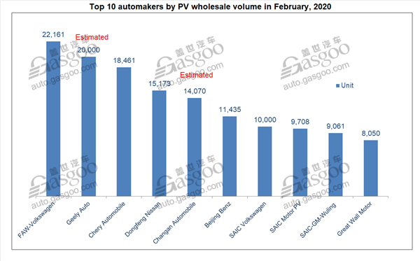 China records 82.1% slump in Feb. homegrown PV wholesale volume