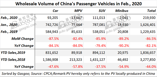 Top 10 China-built PV, car, SUV models by Feb. wholesales