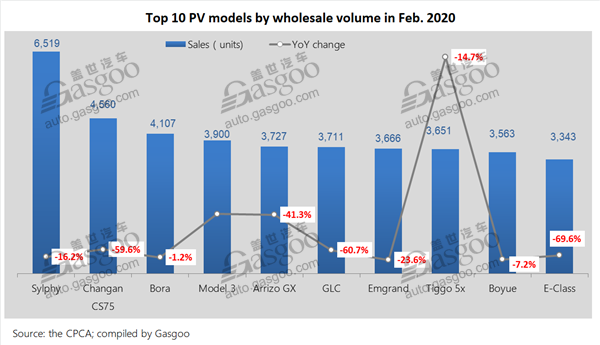 Top 10 China-built PV, car, SUV models by Feb. wholesales