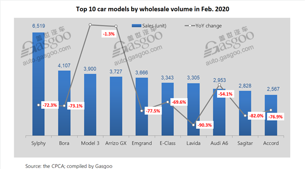 Top 10 China-built PV, car, SUV models by Feb. wholesales