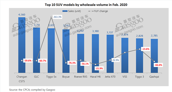 Top 10 China-built PV, car, SUV models by Feb. wholesales