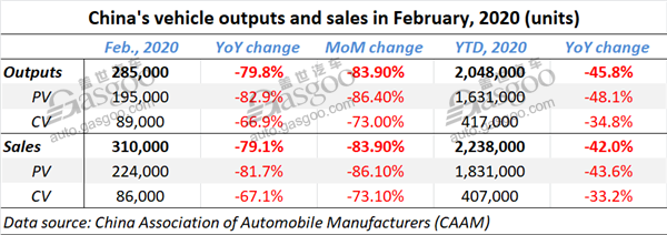 China auto sales in Feb. plummet 79.1% year on year