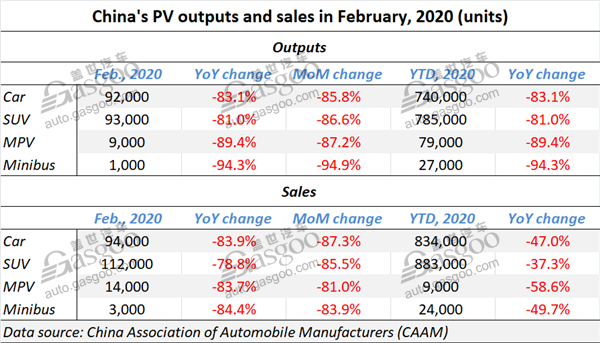 China auto sales in Feb. plummet 79.1% year on year