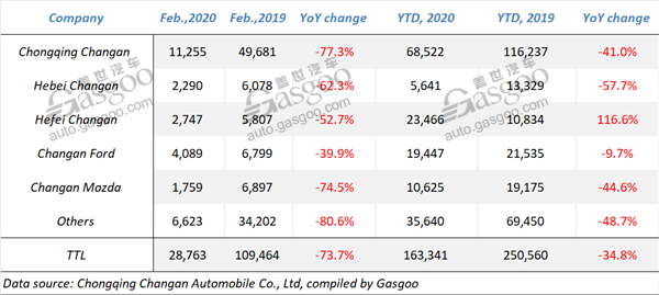 Review of major Chinese auto groups’ sales in February